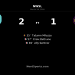 Current Complete Second-Half Comeback to Down Utah Royals at CPKC Stadium