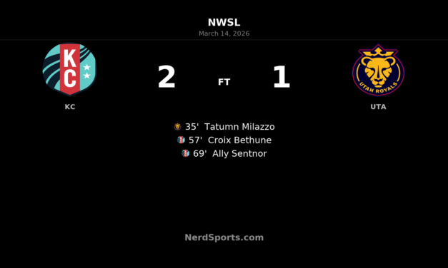 Current Complete Second-Half Comeback to Down Utah Royals at CPKC Stadium