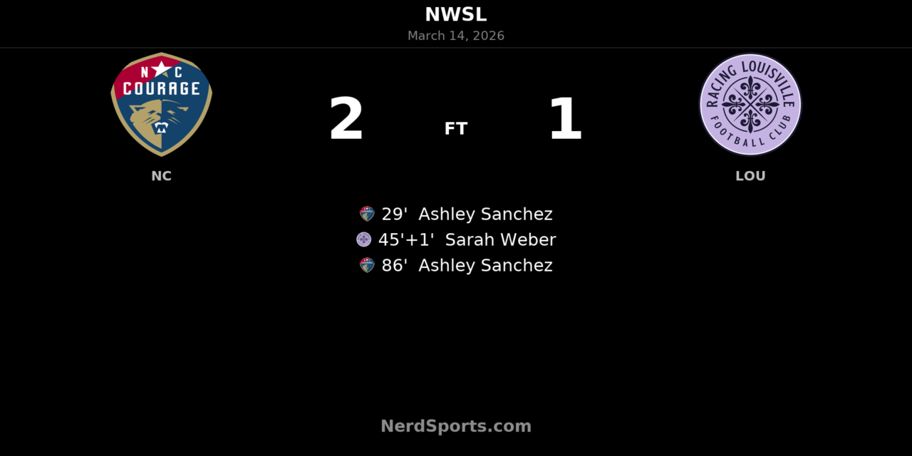 Sanchez Brace Seals Courage Victory Over Racing Louisville in Dramatic WakeMed Thriller