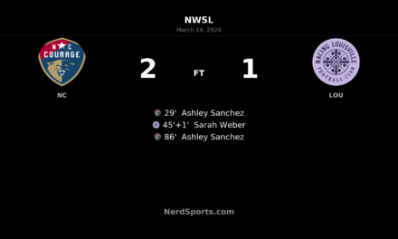 Sanchez Brace Seals Courage Victory Over Racing Louisville in Dramatic WakeMed Thriller