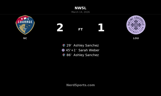 Sanchez Brace Seals Courage Victory Over Racing Louisville in Dramatic WakeMed Thriller