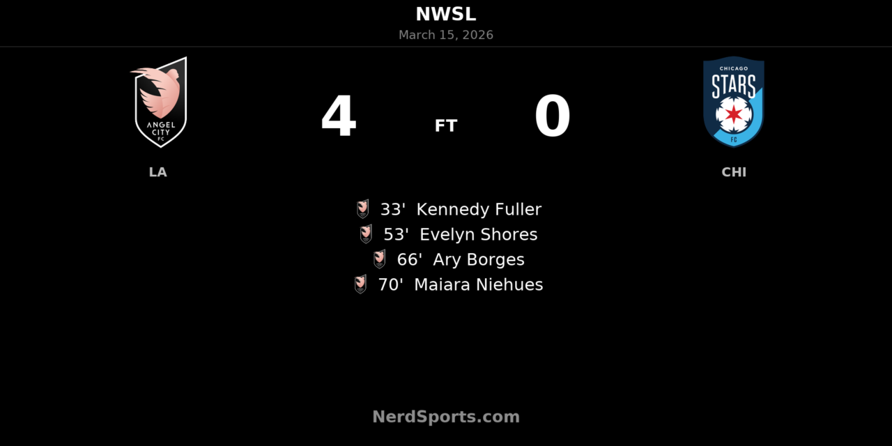 Angel City FC run riot in 4-0 win over Chicago Stars FC at BMO Stadium