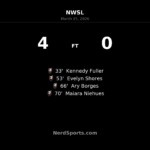 Angel City FC run riot in 4-0 win over Chicago Stars FC at BMO Stadium