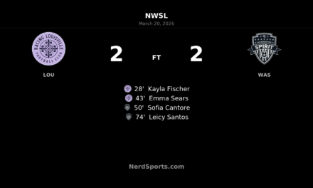 Racing Louisville FC rally early, Washington Spirit roar back for 2-2 draw at Lynn Family Stadium