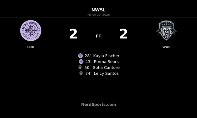 Racing Louisville FC rally early, Washington Spirit roar back for 2-2 draw at Lynn Family Stadium