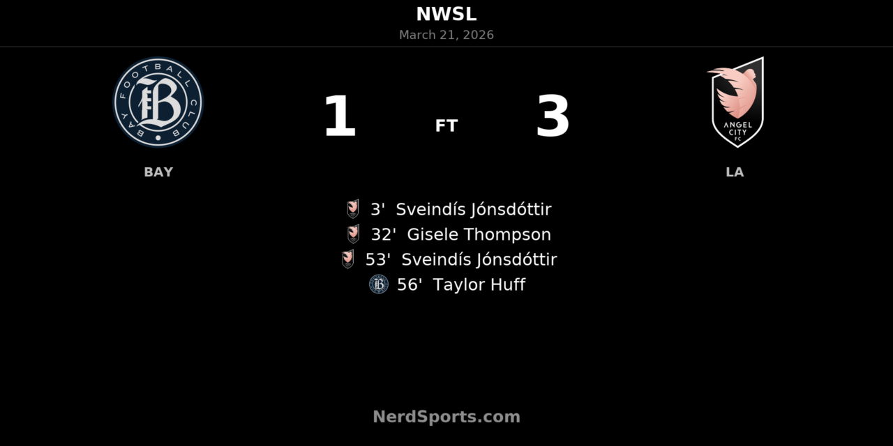 Angel City FC strike early and often to beat Bay FC 3-1 at PayPal Park