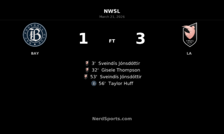 Angel City FC strike early and often to beat Bay FC 3-1 at PayPal Park