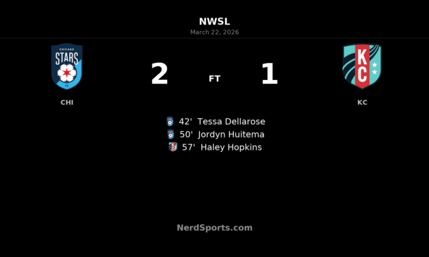 Chicago Stars FC edge Kansas City Current 2-1 in hard-fought NWSL fixture