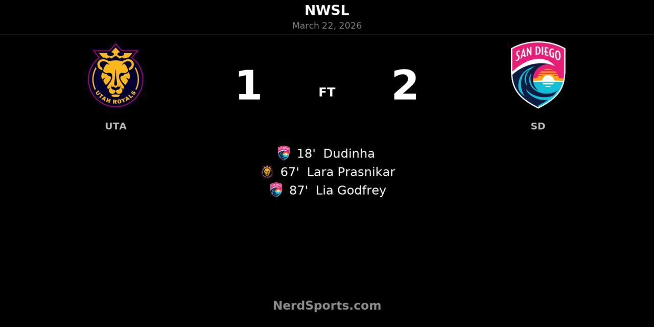 San Diego Wave FC edge Utah Royals late in 2-1 NWSL victory at America First Field