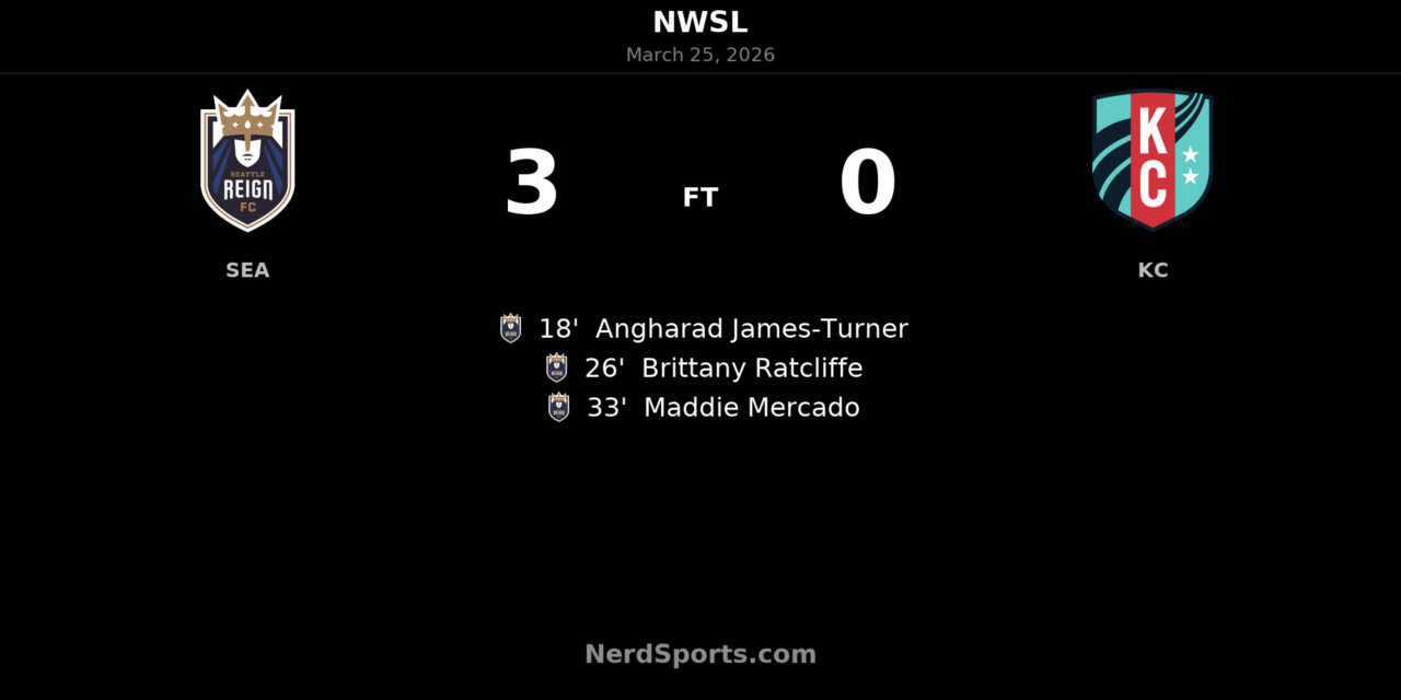 Seattle Reign FC blitz Kansas City Current with three-goal first-half burst