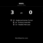 Seattle Reign FC blitz Kansas City Current with three-goal first-half burst