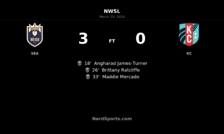 Seattle Reign FC blitz Kansas City Current with three-goal first-half burst