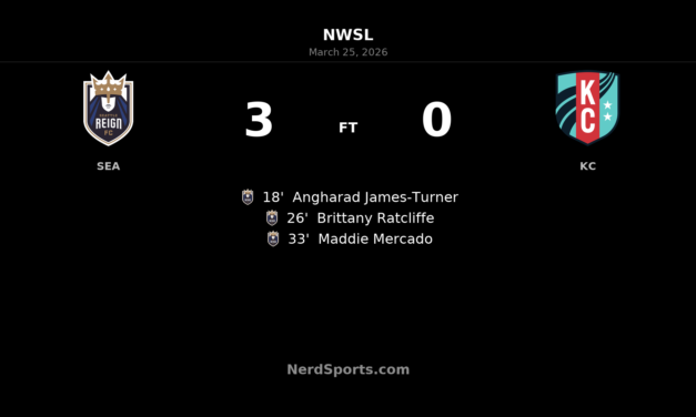 Seattle Reign FC blitz Kansas City Current with three-goal first-half burst