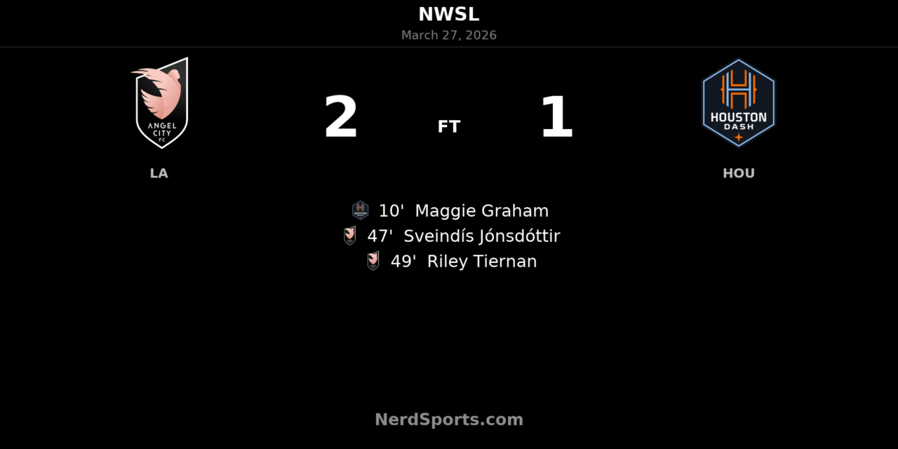 Angel City FC rally past Houston Dash with two-goal burst after halftime