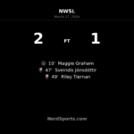 Angel City FC rally past Houston Dash with two-goal burst after halftime