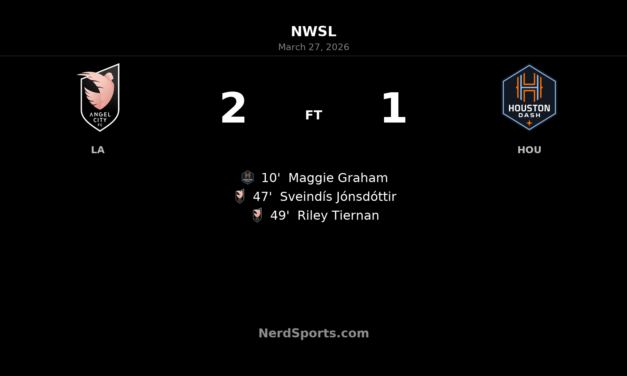 Angel City FC rally past Houston Dash with two-goal burst after halftime