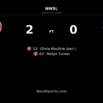 Portland Thorns FC pull away in second half to beat Kansas City Current 2-0