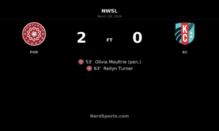 Portland Thorns FC pull away in second half to beat Kansas City Current 2-0