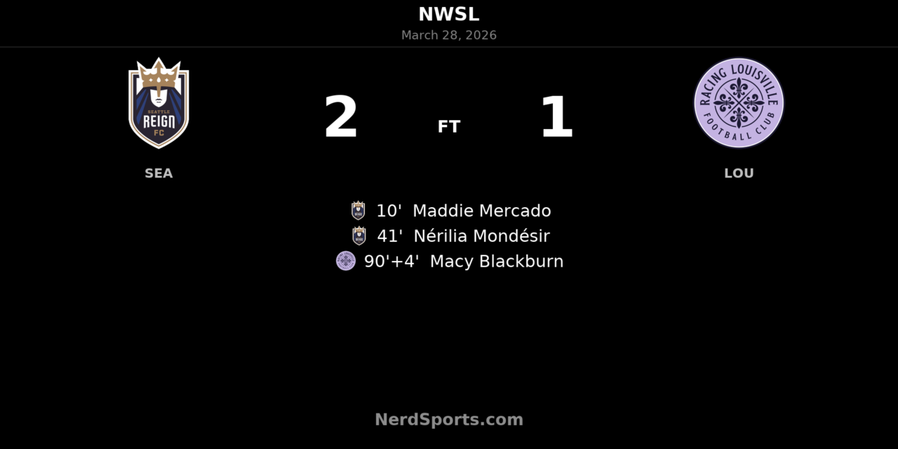 Seattle Reign FC strike early and hold off Racing Louisville FC in 2-1 NWSL win