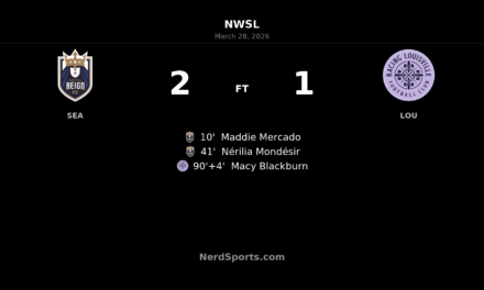 Seattle Reign FC strike early and hold off Racing Louisville FC in 2-1 NWSL win