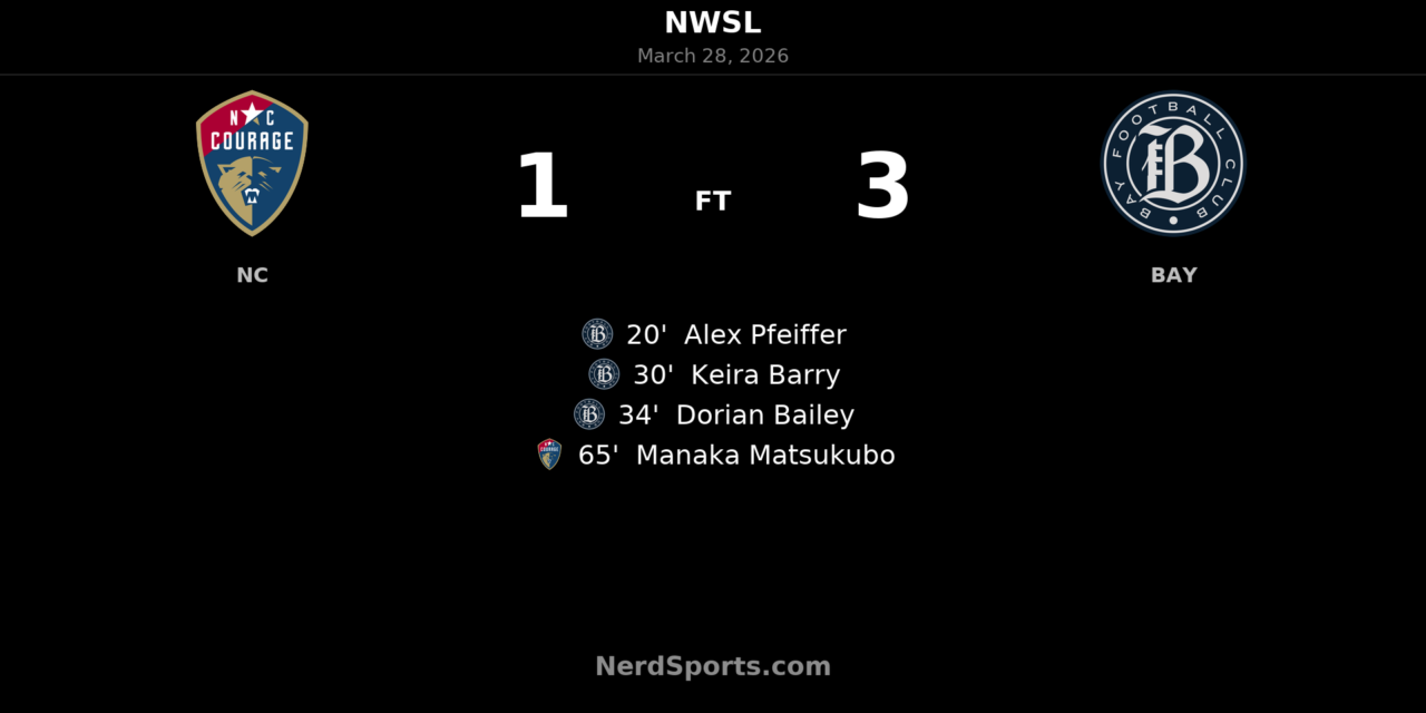 Bay FC strike three times before halftime to beat North Carolina Courage 3-1