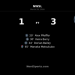 Bay FC strike three times before halftime to beat North Carolina Courage 3-1