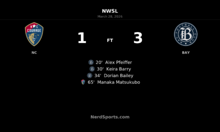 Bay FC strike three times before halftime to beat North Carolina Courage 3-1