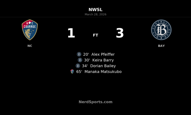 Bay FC strike three times before halftime to beat North Carolina Courage 3-1