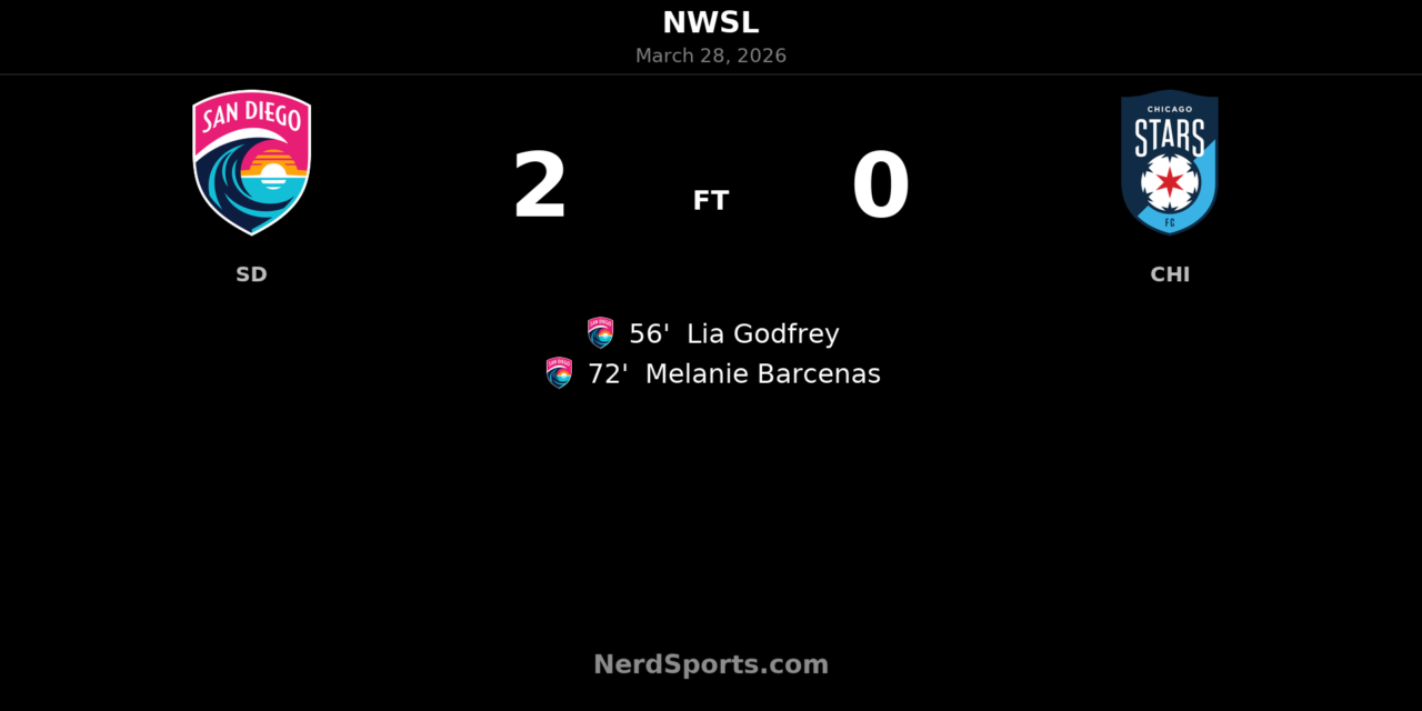 San Diego Wave FC pull away in second half to beat Chicago Stars FC 2-0