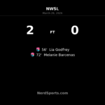 San Diego Wave FC pull away in second half to beat Chicago Stars FC 2-0