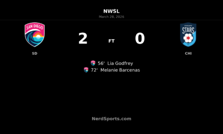 San Diego Wave FC pull away in second half to beat Chicago Stars FC 2-0