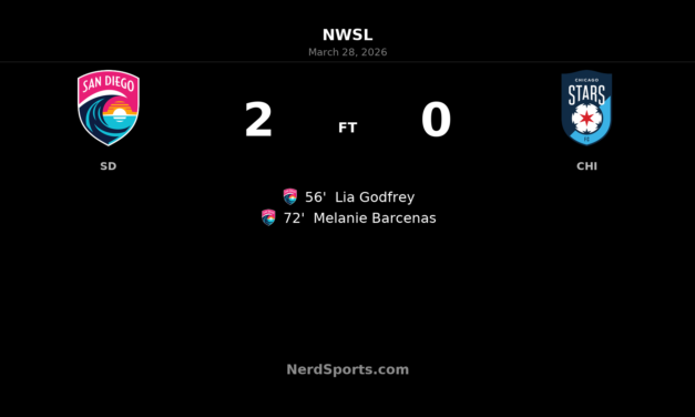 San Diego Wave FC pull away in second half to beat Chicago Stars FC 2-0