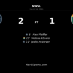 Bay FC Hold Off Denver Summit FC in Thrilling First-Half Showdown at PayPal Park