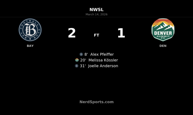 Bay FC Hold Off Denver Summit FC in Thrilling First-Half Showdown at PayPal Park