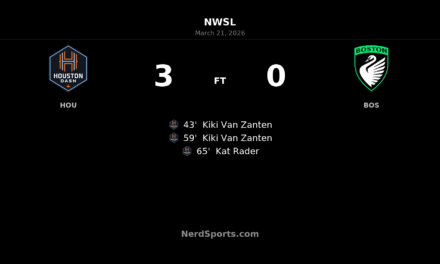 Houston Dash power past Boston Legacy FC with commanding 3-0 home win