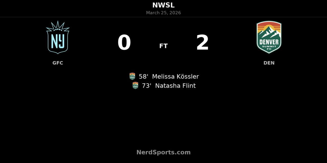 Denver Summit FC strike twice after the break to beat Gotham FC 2-0 at Red Bull Arena