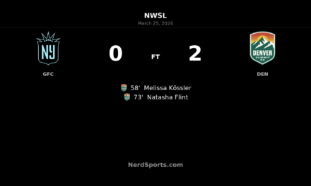 Denver Summit FC strike twice after the break to beat Gotham FC 2-0 at Red Bull Arena