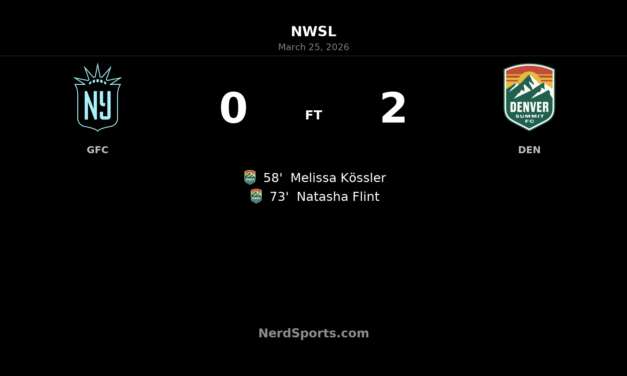 Denver Summit FC strike twice after the break to beat Gotham FC 2-0 at Red Bull Arena