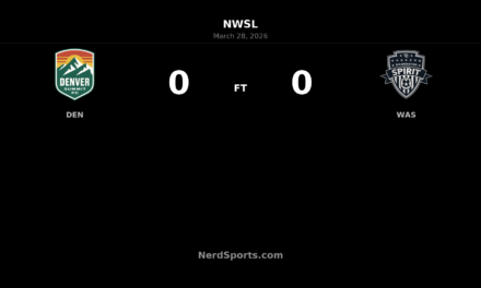 Denver Summit FC and Washington Spirit share honors in scoreless NWSL draw