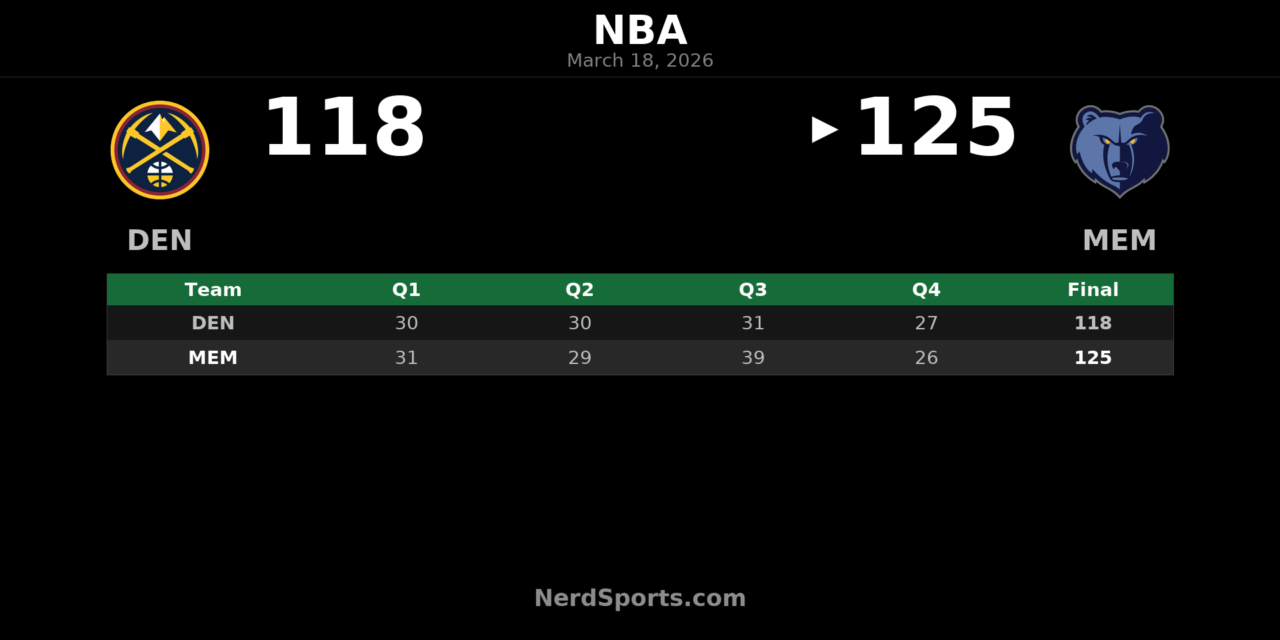 Grizzlies Use Big Third Quarter to Beat Nuggets 125-118