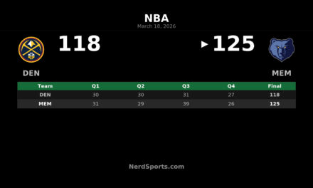 Grizzlies Use Big Third Quarter to Beat Nuggets 125-118