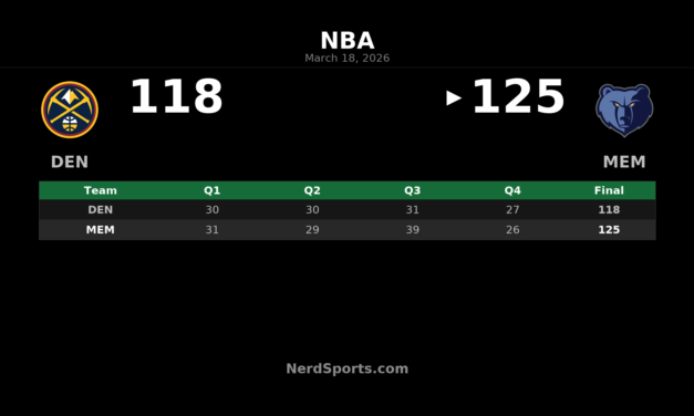 Grizzlies Use Big Third Quarter to Beat Nuggets 125-118