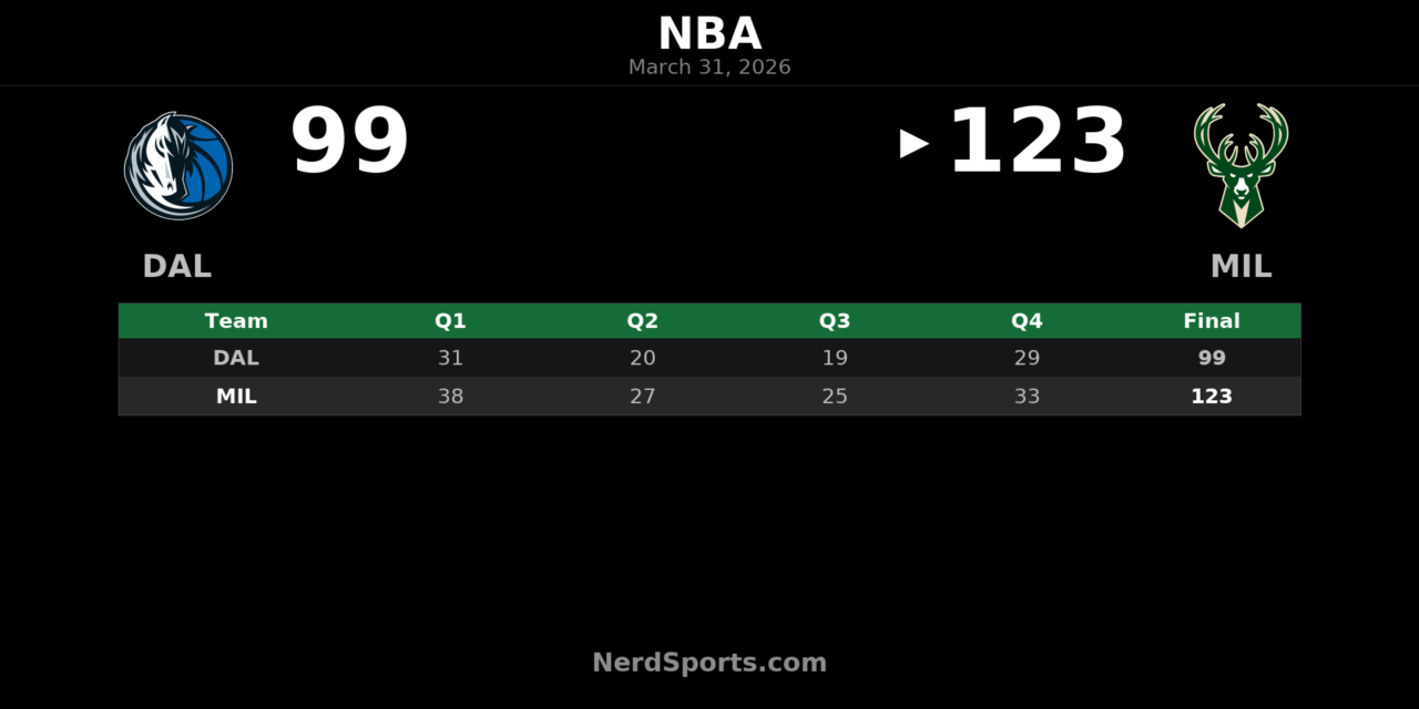 Bucks pull away from Mavericks, win 123-99