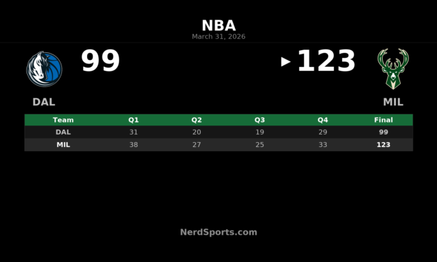 Bucks pull away from Mavericks, win 123-99