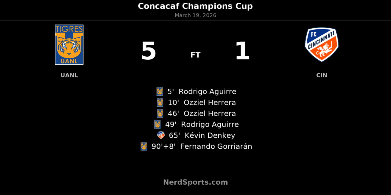 Tigres roar back from first-leg deficit to rout FC Cincinnati 5-1 and reach Concacaf Champions Cup quarterfinals