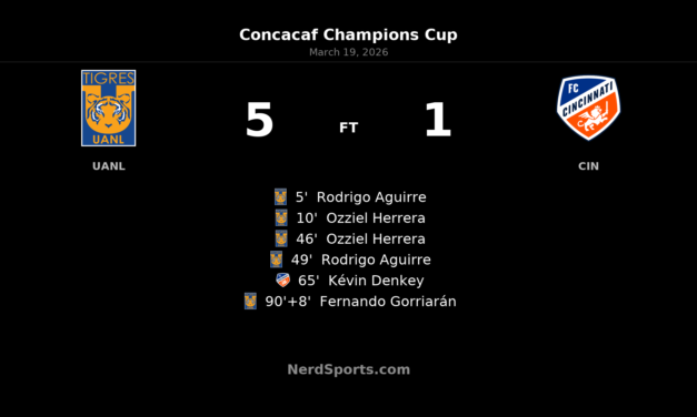 Tigres roar back from first-leg deficit to rout FC Cincinnati 5-1 and reach Concacaf Champions Cup quarterfinals