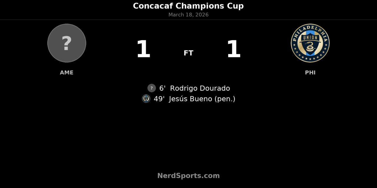 América draw Philadelphia Union 1-1 and advance 2-1 on aggregate in Concacaf Champions Cup