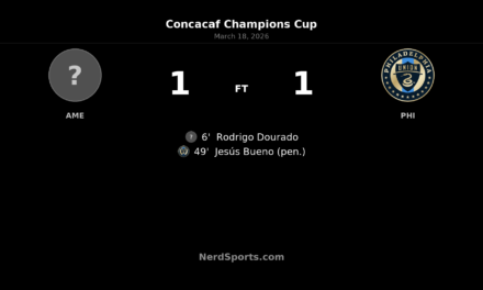 América draw Philadelphia Union 1-1 and advance 2-1 on aggregate in Concacaf Champions Cup