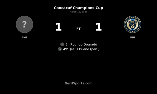 América draw Philadelphia Union 1-1 and advance 2-1 on aggregate in Concacaf Champions Cup