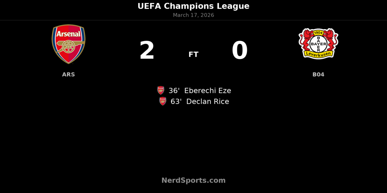 Arsenal 2-0 Bayer Leverkusen: Eze and Rice fire Gunners into Champions League quarterfinals